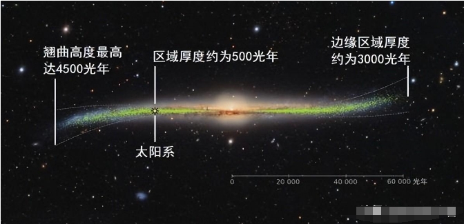 银河系边缘发生翘曲，​科学家：有​来自“不明维度”的力量介入