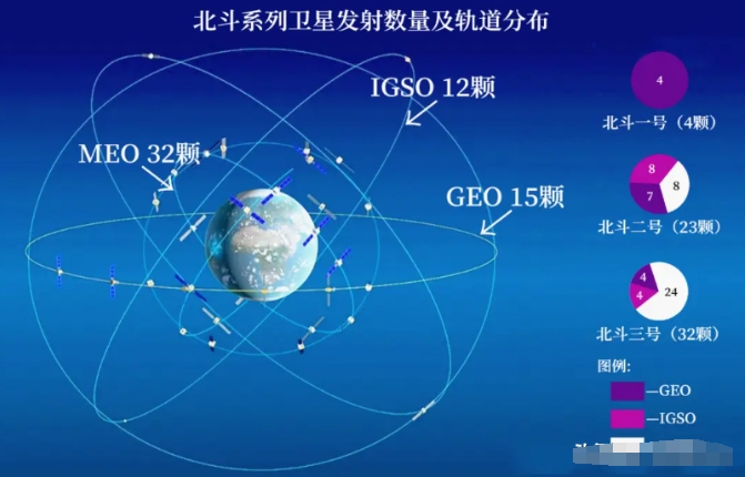 为啥美国GPS只需24颗卫星，北斗却要55颗？是不够先进吗？