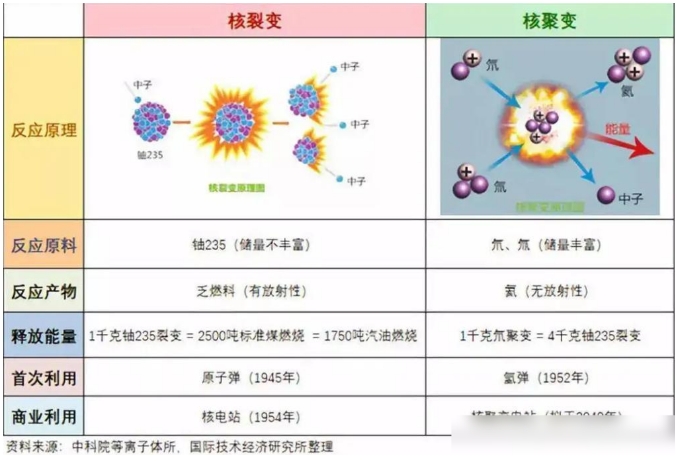 美国“人造太阳”大突破？史上第一次自持燃烧，和中国的大不一样